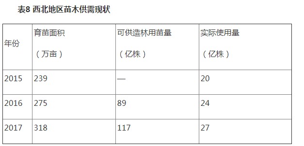 表8西北地區(qū)苗木供需現(xiàn)狀.JPG