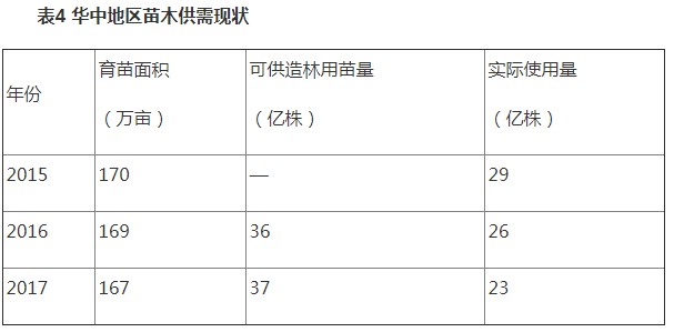 表4華中地區(qū)苗木供需現(xiàn)狀.JPG