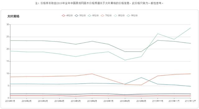 不同規(guī)格大葉黃楊2020年的價(jià)格趨勢(shì)