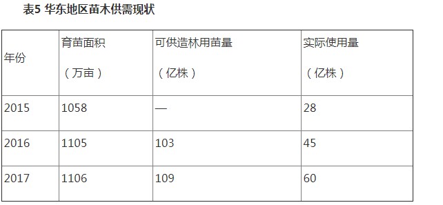 表5華東地區(qū)苗木供需現(xiàn)狀.JPG